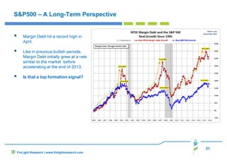 21
FinLight Research | www.finlightresearch.com
S&P500 – A Long-Term Perspective
Margin Debt hit a record high in
April.
Like in previous bullish periods,
Margin Debt initially grew at a rate
similar to the market before
accelerating at the end of 2013.
Is that a top formation signal?
 