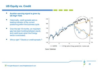 23
FinLight Research | www.finlightresearch.com
US Equity vs. Credit
Another warning signal is given by
US High Yield.
Historically, credit spreads were a
leading indicator of the current
positioning within the business cycle.
Over the last 18 months, an important
gap has been building between equity
and credit (even when the Energy
sector is excluded).
Who’s right ? Stocks or credit spreads ?
 