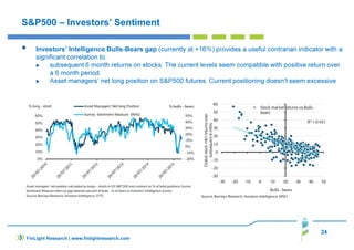 24
FinLight Research | www.finlightresearch.com
S&P500 – Investors’ Sentiment
Investors’ Intelligence Bulls-Bears gap (currently at +16%) provides a useful contrarian indicator with a
significant correlation to:
subsequent 6 month returns on stocks. The current levels seem compatible with positive return over
a 6 month period.
Asset managers’ net long position on S&P500 futures. Current positioning doesn’t seem excessive
 