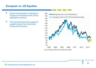 25
FinLight Research | www.finlightresearch.com
European vs. US Equities
Recent improvements in earnings in
Europe ex-UK relative to the US are
expected to continue .
This should provide some support to
outperformance from Continental
Europe and Eurozone
 
