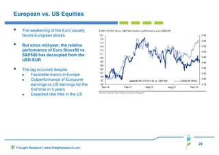 26
FinLight Research | www.finlightresearch.com
European vs. US Equities
The weakening of the Euro usually
favors European stocks.
But since mid-year, the relative
performance of Euro Stoxx50 vs
S&P500 has decoupled from the
USD-EUR
The lag occurred despite:
Favorable macro in Europe
Outperformance of Eurozone
earnings vs US earnings for the
first time in 5 years
Expected rate hike in the US
 