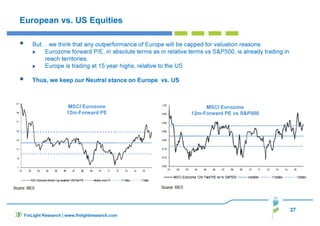 27
FinLight Research | www.finlightresearch.com
European vs. US Equities
But… we think that any outperformance of Europe will be capped for valuation reasons:
Eurozone forward P/E, in absolute terms as in relative terms vs S&P500, is already trading in
reach territories.
Europe is trading at 15 year highs, relative to the US
Thus, we keep our Neutral stance on Europe vs. US
MSCI Eurozone
12m-Forward PE
MSCI Eurozone
12m-Forward PE vs S&P500
 