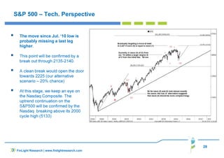 28
FinLight Research | www.finlightresearch.com
S&P 500 – Tech. Perspective
The move since Jul. ‘10 low is
probably missing a last leg
higher.
This point will be confirmed by a
break out through 2135-2140.
A clean break would open the door
towards 2225 (our alternative
scenario – 20% chance)
At this stage, we keep an eye on
the Nasdaq Composite. The
uptrend continuation on the
S&P500 will be confirmed by the
Nasdaq breaking above its 2000
cycle high (5133)
 