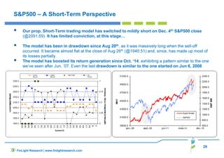 29
FinLight Research | www.finlightresearch.com
S&P500 – A Short-Term Perspective
Our prop. Short-Term trading model has switched to mildly short on Dec. 4th S&P500 close
(@2091.69). It has limited conviction, at this stage…
The model has been in drawdown since Aug 20th, as it was massively long when the sell-off
occurred. It became almost flat at the close of Aug 26th (@1940.51) and, since, has made up most of
its losses partially.
The model has boosted its return generation since Oct. ‘14, exhibiting a pattern similar to the one
we’ve seen after Jun. ’07. Even the last drawdown is similar to the one started on Jun 6, 2008
 