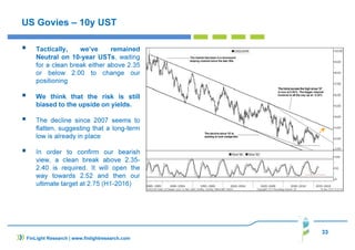 33
US Govies – 10y UST
Tactically, we’ve remained
Neutral on 10-year USTs, waiting
for a clean break either above 2.35
or below 2.00 to change our
positioning
We think that the risk is still
biased to the upside on yields.
The decline since 2007 seems to
flatten, suggesting that a long-term
low is already in place
In order to confirm our bearish
view, a clean break above 2.35-
2.40 is required. It will open the
way towards 2.52 and then our
ultimate target at 2.75 (H1-2016)
FinLight Research | www.finlightresearch.com
 