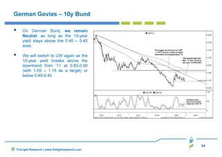 34
German Govies – 10y Bund
On German Bund, we remain
Neutral. as long as the 10-year
yield stays above the 0.40 – 0.45
area.
We will switch to UW again as the
10-year yield breaks above the
downtrend from ’11 at 0.85-0.90
(with 1.05 – 1.15 as a target) or
below 0.40-0.45
FinLight Research | www.finlightresearch.com
 