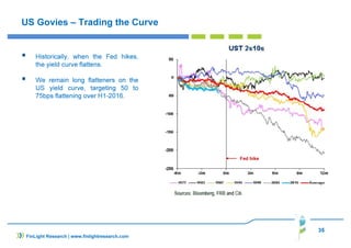 35
US Govies – Trading the Curve
Historically, when the Fed hikes,
the yield curve flattens.
We remain long flatteners on the
US yield curve, targeting 50 to
75bps flattening over H1-2016.
FinLight Research | www.finlightresearch.com
Fed hike
 