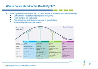 37
Where do we stand in the Credit Cycle?
More signs tend to show that the US credit market is already in the late-cycle stage:
Default rates has bottomed out (since mid-2014)
Profit margins are plateauing
Rising leverage and dividend payouts to shareholders
M&A activity reaching new peaks
FinLight Research | www.finlightresearch.com
Source: Invesco
 