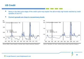 38
US Credit
Being in the late-cycle stage of the credit cycle may explain the abnormally high levels reached by credit
spreads (IG as HY)
Current spreads are close to recessionary levels
FinLight Research | www.finlightresearch.com
 