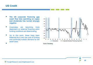 40
US Credit
The US corporate financing gap
(cash flow less spending on capex
and dividends) has turned strongly
negative
Corporates are becoming more
dependent on external financing when
funding conditions are deteriorating.
Up to this point, these have been
balanced by a very low cost of funding
and continued investor demand for the
asset class.
FinLight Research | www.finlightresearch.com
 