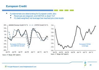 41
European Credit
Fundamentals are deteriorating for European credit, also:
Revenues are stagnant, and EBITDA is down YoY
IG (debt weighted) net leverage has reached pre-crisis levels
FinLight Research | www.finlightresearch.com
European IG Net
Leverage
European IG Revenue
and EBITDA Growth
 