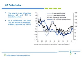 44
US Dollar Index
The uptrend in rate differentials
between US and G10 is
expected to persist.
As a consequence, US Dollar
TWI will continue to strengthen,
probably through the end of 2016
FinLight Research | www.finlightresearch.com
 