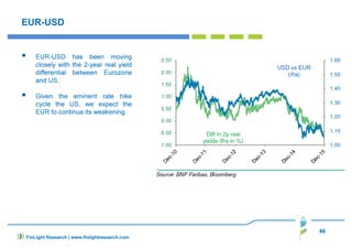 46
EUR-USD
EUR-USD has been moving
closely with the 2-year real yield
differential between Eurozone
and US.
Given the eminent rate hike
cycle the US, we expect the
EUR to continue its weakening.
FinLight Research | www.finlightresearch.com
 