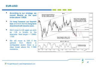 47
EUR-USD
According to our strategy, we
moved Neutral as the spot
broke above 1.0820.
We keep however our bearish
bias and think that the long-term
downtrend will resume soon.
We’ll move to UW again as soon
as 1.08 is broken to the
downside. Next target = 1.0480-
1.520
We will move to OW if the
uptrend from March is
reintegrated and/or there is a
clean break above the 1.1088
resistance.
FinLight Research | www.finlightresearch.com
 