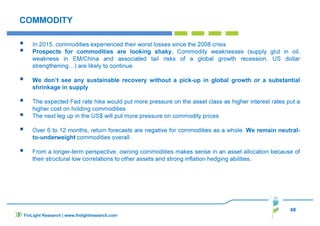 48
COMMODITY
In 2015, commodities experienced their worst losses since the 2008 crisis
Prospects for commodities are looking shaky. Commodity weaknesses (supply glut in oil,
weakness in EM/China and associated tail risks of a global growth recession, US dollar
strengthening…) are likely to continue.
We don’t see any sustainable recovery without a pick-up in global growth or a substantial
shrinkage in supply
The expected Fed rate hike would put more pressure on the asset class as higher interest rates put a
higher cost on holding commodities
The next leg up in the US$ will put more pressure on commodity prices
Over 6 to 12 months, return forecasts are negative for commodities as a whole. We remain neutral-
to-underweight commodities overall .
From a longer-term perspective, owning commodities makes sense in an asset allocation because of
their structural low correlations to other assets and strong inflation hedging abilities,
FinLight Research | www.finlightresearch.com
 