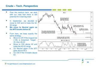 55
Crude – Tech. Perspective
Over the medium term, we stick
with our view that there is still
potential for a last leg lower
In September, we decided to
move to OW and to trade the 42-
52 range
We move to Neutral again as
the WTI breaks below 42.
From here, we keep exactly the
same strategy :
Move to UW if the August low
(~38) is breached. Target :
35, then 28-30
Move to OW above 42 and
trade the 42-52 range
Go Neutral again if the WTI
goes above 56.5
Go OW if the it breaks above
63
FinLight Research | www.finlightresearch.com
 