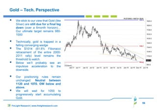 56
Gold – Tech. Perspective
We stick to our view that Gold (like
Silver) are still due for a final leg
down (over a 6month horizon)…
Our ultimate target remains 980-
1000
Technically, gold is trapped in a
falling converging wedge
The $1014 (61.8% Fibonacci
retracement of the entire 2000-
2011 rally) level remains the
threshold to watch.
Below we’ll probably see an
impulsive acceleration to the
downside.
Our positioning rules remain
unchanged: Neutral between
1120 and 1070. OW below and
above.
We will wait for 1050 to
progressively start accumulating
Gold.
FinLight Research | www.finlightresearch.com
 