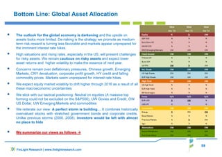 Bottom Line: Global Asset Allocation
The outlook for the global economy is darkening and the upside on
assets looks more limited. De-risking is the strategy we promote as medium
term risk-reward is turning less favorable and markets appear unprepared for
the imminent interest rate hikes.
High valuations and rising rates, especially in the US, will present challenges
for risky assets. We remain cautious on risky assets and expect lower
asset returns and higher volatility to make the essence of next year.
Concerns remain over deflationary pressures, Chinese growth, Emerging
Markets, CNY devaluation, corporate profit growth, HY credit and falling
commodity prices. Markets seem unprepared for interest rate hikes.
We expect equity market volatility to drift higher through 2016 as a result of all
these macroeconomic uncertainties
We stick with our tactical positioning: Neutral on equities (A massive top
forming could not be excluded on the S&P500), UW Govies and Credit, OW
US Dollar, UW Emerging Markets and commodities
We reiterate our view: A perfect storm is building… It combines historically
overvalued stocks with stretched government bonds and corporate credits.
Unlike previous storms (2000, 2008), investors would be left with almost
no place to hide
We summarize our views as follows
59
FinLight Research | www.finlightresearch.com
 