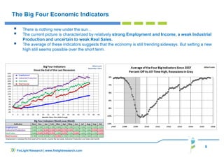 6
FinLight Research | www.finlightresearch.com
The Big Four Economic Indicators
There is nothing new under the sun…
The current picture is characterized by relatively strong Employment and Income, a weak Industrial
Production and uncertain to weak Real Sales.
The average of these indicators suggests that the economy is still trending sideways. But setting a new
high still seems possible over the short term.
 