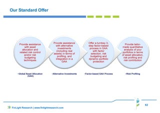 Our Standard Offer
Provide tailor-
made quantitative
analysis of your
portfolios in terms
of asset allocation,
risk profiling and
risk contribution
Provide tailor-
made quantitative
analysis of your
portfolios in terms
of asset allocation,
risk profiling and
risk contribution
•Risk Profiling
Offer a turnkey 3-
step factor-based
process in GAA
with factor
selection, risk
budgeting and
dynamic portfolio
protection
Offer a turnkey 3-
step factor-based
process in GAA
with factor
selection, risk
budgeting and
dynamic portfolio
protection
•Factor-based GAA Process
Provide assistance
with alternative
investments
(including real
assets) in terms of
profiling, and
integration in a
GAA
Provide assistance
with alternative
investments
(including real
assets) in terms of
profiling, and
integration in a
GAA
•Alternative Investments
Provide assistance
with asset
allocation and
related risk control
and/or risk
budgeting
techniques
Provide assistance
with asset
allocation and
related risk control
and/or risk
budgeting
techniques
•Global Asset Allocation
(GAA)
62
FinLight Research | www.finlightresearch.com
 