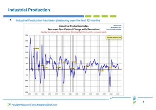 7
FinLight Research | www.finlightresearch.com
Industrial Production
Industrial Production has been plateauing over the last 12 months
 