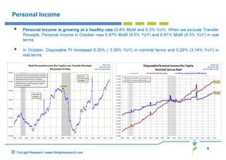 8
FinLight Research | www.finlightresearch.com
Personal Income
Personal Income is growing at a healthy rate (0.4% MoM and 5.3% YoY). When we exclude Transfer
Receipts, Personal Income in October rose 0.47% MoM (4.5% YoY) and 0.41% MoM (4.3% YoY) in real
terms.
In October, Disposable PI increased 0.35% ( 3.36% YoY) in nominal terms and 0.29% (3.14% YoY) in
real terms
 