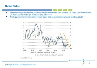 9
FinLight Research | www.finlightresearch.com
Retail Sales
Seasonally adjusted (nominal) sales in October increased 0.05% MoM (1.7% YoY). Core Retail Sales
(ex Autos) came in at 0.2% MoM and only 0.5% YoY.
The big picture remains the same : retail sales and capex momentum are heading south
 