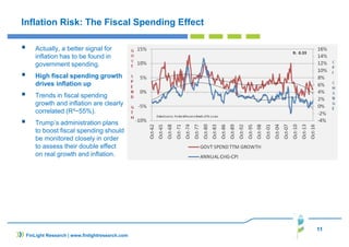 11
FinLight Research | www.finlightresearch.com
Inflation Risk: The Fiscal Spending Effect
Actually, a better signal for
inflation has to be found in
government spending.
High fiscal spending growth
drives inflation up
Trends in fiscal spending
growth and inflation are clearly
correlated (R²~55%).
Trump’s administration plans
to boost fiscal spending should
be monitored closely in order
to assess their double effect
on real growth and inflation.
 