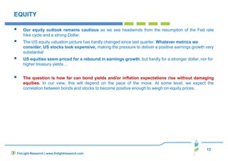 13
FinLight Research | www.finlightresearch.com
EQUITY
Our equity outlook remains cautious as we see headwinds from the resumption of the Fed rate
hike cycle and a strong Dollar.
The US equity valuation picture has hardly changed since last quarter. Whatever metrics we
consider, US stocks look expensive, making the pressure to deliver a positive earnings growth very
substantial
US equities seem priced for a rebound in earnings growth, but hardly for a stronger dollar, nor for
higher treasury yields…
The question is how far can bond yields and/or inflation expectations rise without damaging
equities. In our view, this will depend on the pace of the move. At some level, we expect the
correlation between bonds and stocks to become positive enough to weigh on equity prices.
 