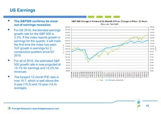 15
FinLight Research | www.finlightresearch.com
US Earnings
The S&P500 confirms its move
out of earnings recession.
For Q4 2016, the blended earnings
growth rate for the S&P 500 is
3.3%. If the index reports growth in
earnings for the quarter, it will mark
the first time the index has seen
YoY growth in earnings for 2
consecutive quarters since Q1
2015.
For all of 2016, the estimated S&P
500 growth rate is now projected at
+0.1% for earnings and +2.2% for
revenues
The forward 12-month P/E ratio is
now 16.7, which is well above the
5-year (15.0) and 10-year (14.4)
averages.
 