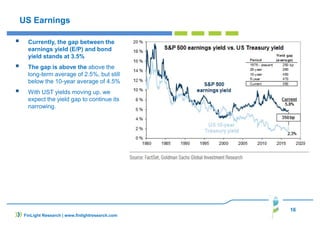 16
FinLight Research | www.finlightresearch.com
US Earnings
Currently, the gap between the
earnings yield (E/P) and bond
yield stands at 3.5%
The gap is above the above the
long-term average of 2.5%, but still
below the 10-year average of 4.5%
With UST yields moving up, we
expect the yield gap to continue its
narrowing.
 