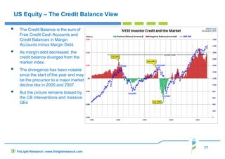 17
FinLight Research | www.finlightresearch.com
US Equity – The Credit Balance View
The Credit Balance is the sum of
Free Credit Cash Accounts and
Credit Balances in Margin
Accounts minus Margin Debt.
As margin debt decreased, the
credit balance diverged from the
market index.
The divergence has been notable
since the start of the year and may
be the precursor to a major market
decline like in 2000 and 2007.
But the picture remains biased by
the CB interventions and massive
QEs
 