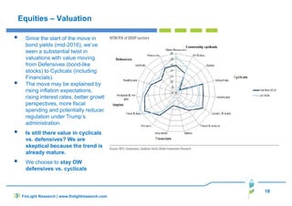 18
FinLight Research | www.finlightresearch.com
Equities – Valuation
Since the start of the move in
bond yields (mid-2016), we’ve
seen a substantial twist in
valuations with value moving
from Defensives (bond-like
stocks) to Cyclicals (including
Financials).
The move may be explained by
rising inflation expectations,
rising interest rates, better growth
perspectives, more fiscal
spending and potentially reduced
regulation under Trump’s
administration.
Is still there value in cyclicals
vs. defensives? We are
skeptical because the trend is
already mature.
We choose to stay OW
defensives vs. cyclicals
 