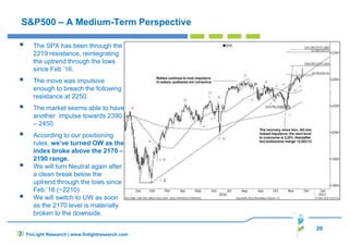 20
FinLight Research | www.finlightresearch.com
S&P500 – A Medium-Term Perspective
The SPX has been through the
2219 resistance, reintegrating
the uptrend through the lows
since Feb ’16.
The move was impulsive
enough to breach the following
resistance at 2250.
The market seems able to have
another impulse towards 2390
– 2450.
According to our positioning
rules, we’ve turned OW as the
index broke above the 2170 –
2190 range.
We will turn Neutral again after
a clean break below the
uptrend through the lows since
Feb.’16 (~2210)
We will switch to UW as soon
as the 2170 level is materially
broken to the downside.
 