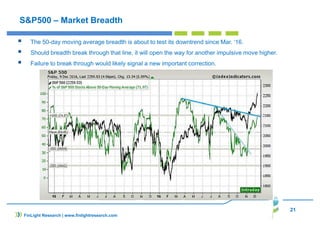 21
FinLight Research | www.finlightresearch.com
S&P500 – Market Breadth
The 50-day moving average breadth is about to test its downtrend since Mar. ‘16.
Should breadth break through that line, it will open the way for another impulsive move higher.
Failure to break through would likely signal a new important correction.
 