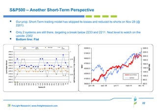 22
FinLight Research | www.finlightresearch.com
S&P500 – Another Short-Term Perspective
Our prop. Short-Term trading model has stopped its losses and reduced its shorts on Nov 28 (@
2201).
Only 2 systems are still there, targeting a break below 2233 and 2211. Next level to watch on the
upside: 2302
Bottom line: Flat
0
0.25
0.5
0.75
1
2000.0
2050.0
2100.0
2150.0
2200.0
2250.0
2300.0
2350.0
2400.0
2450.0
2500.0
2550.0
356
224
343
328
333
351
269
172
340
112
271
373
375
250
285
165
164
100
217
254
177
400
34
31
UpProba&NextMove(1=Up/0=Down)
Lower/UpperBound
System ID
Lower
Bound
Upper
Bound
Next Digit Up
Proba
600.0
800.0
1000.0
1200.0
1400.0
1600.0
1800.0
2000.0
2200.0
2400.0
39000.0
41000.0
43000.0
45000.0
47000.0
49000.0
51000.0
53000.0
janv.-06 sept.-08 juin-11 mars-14 déc.-16
S&P500
NAV
Quant Model
S&P500
 