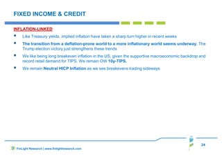 24
FIXED INCOME & CREDIT
INFLATION-LINKED
Like Treasury yields, implied inflation have taken a sharp turn higher in recent weeks
The transition from a deflation-prone world to a more inflationary world seems underway. The
Trump election victory just strengthens these trends
We like being long breakeven inflation in the US, given the supportive macroeconomic backdrop and
record retail demand for TIPS. We remain OW 10y-TIPS.
We remain Neutral HICP Inflation as we see breakevens trading sideways
FinLight Research | www.finlightresearch.com
 