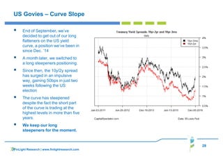 28
US Govies – Curve Slope
End of September, we’ve
decided to get out of our long
flatteners on the US yield
curve, a position we’ve been in
since Dec. ’14
A month later, we switched to
a long steepeners positioning.
Since then, the 10y/2y spread
has surged in an impulsive
way, gaining 50bps in just two
weeks following the US
election
The curve has steepened
despite the fact the short part
of the curve is trading at the
highest levels in more than five
years.
We keep our long
steepeners for the moment.
FinLight Research | www.finlightresearch.com
 