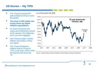 29
US Govies – 10y TIPS
The 10-year nominal UST
yield jumped by 50 bp in just a
few weeks.
The move in UST yields was
mainly driven by higher
inflation expectations.
It’s worth noting that with
output and employment almost
at full capacity, the inflationary
risk is no more negligible.
Like Treasury yields, implied
inflation have taken a sharp
turn higher.
The 10-year breakeven
inflation rose by 20 bps to
1.9% in few days, which marks
the highest level since Apr.
‘15.
FinLight Research | www.finlightresearch.com
 