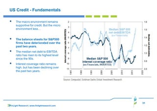 31
US Credit - Fundamentals
The macro environment remains
supportive for credit. But the micro
environment less…
The balance sheets for S&P500
firms have deteriorated over the
past two years.
The median net debt to EBITDA
ratio has risen to its highest level
since the 90s.
Interest coverage ratio remains
high, but has been declining over
the past two years.
FinLight Research | www.finlightresearch.com
 