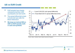 32
US vs EUR Credit
EUR spreads have sharply
underperformed their USD
counterparts over last month.
The spread differential is back
to levels last seen after the
Brexit referendum.
We keep our tactical OW on
USD vs EUR spreads, both
in cash and synthetic
FinLight Research | www.finlightresearch.com
 