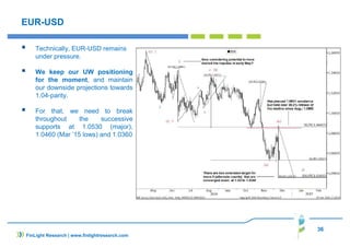 36
EUR-USD
Technically, EUR-USD remains
under pressure.
We keep our UW positioning
for the moment, and maintain
our downside projections towards
1.04-parity.
For that, we need to break
throughout the successive
supports at 1.0530 (major),
1.0460 (Mar ’15 lows) and 1.0360
FinLight Research | www.finlightresearch.com
 