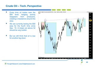 44
Crude Oil – Tech. Perspective
Every time oil trades near the
$50 level, hedging activity
reappears from producers,
creating a resistance around this
area.
We are currently testing the $50
area for the fourth time since
Sep. ‘15. A break out above 52
should be very bullish.
But we still think that oil is due
for another leg down.
FinLight Research | www.finlightresearch.com
 