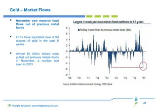 47
Gold – Market Flows
November saw massive fund
flows out of precious metal
funds
ETFs have liquidated over 4.5M
ounces of gold in the past 6
weeks
Almost $6 billion dollars were
pulled out precious metals funds
in November, a number last
seen in 2013
FinLight Research | www.finlightresearch.com
 