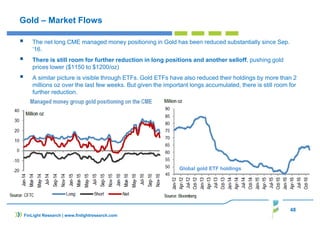 48
Gold – Market Flows
The net long CME managed money positioning in Gold has been reduced substantially since Sep.
‘16.
There is still room for further reduction in long positions and another selloff, pushing gold
prices lower ($1150 to $1200/oz)
A similar picture is visible through ETFs. Gold ETFs have also reduced their holdings by more than 2
millions oz over the last few weeks. But given the important longs accumulated, there is still room for
further reduction.
FinLight Research | www.finlightresearch.com
Global gold ETF holdings
 