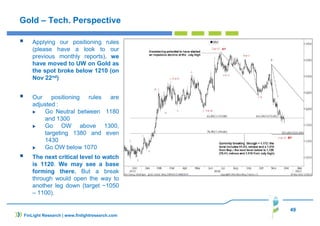 49
Gold – Tech. Perspective
Applying our positioning rules
(please have a look to our
previous monthly reports), we
have moved to UW on Gold as
the spot broke below 1210 (on
Nov 22nd)
Our positioning rules are
adjusted :
Go Neutral between 1180
and 1300
Go OW above 1300,
targeting 1380 and even
1430
Go OW below 1070
The next critical level to watch
is 1120. We may see a base
forming there. But a break
through would open the way to
another leg down (target ~1050
– 1100).
FinLight Research | www.finlightresearch.com
 