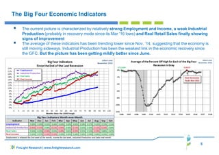 5
FinLight Research | www.finlightresearch.com
The Big Four Economic Indicators
The current picture is characterized by relatively strong Employment and Income, a weak Industrial
Production (probably in recovery mode since its Mar ‘16 lows) and Real Retail Sales finally showing
signs of improvement
The average of these indicators has been trending lower since Nov. ‘14, suggesting that the economy is
still moving sideways. Industrial Production has been the weakest link in the economic recovery since
the GFC. But the picture has been getting mildly better since June.
 
