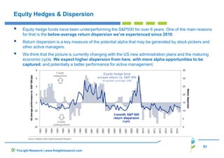 51
Equity Hedges & Dispersion
Equity hedge funds have been underperforming the S&P500 for over 6 years. One of the main reasons
for that is the below-average return dispersion we’ve experienced since 2010.
Return dispersion is a key measure of the potential alpha that may be generated by stock-pickers and
other active managers.
We think that the picture is currently changing with the US new administration plans and the maturing
economic cycle. We expect higher dispersion from here, with more alpha opportunities to be
captured, and potentially a better performance for active management.
FinLight Research | www.finlightresearch.com
 