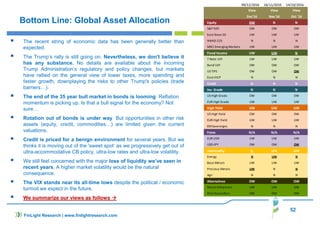 Bottom Line: Global Asset Allocation
The recent string of economic data has been generally better than
expected.
The Trump’s rally is still going on. Nevertheless, we don't believe it
has any substance. No details are available about the incoming
Trump Administration’s regulatory and policy changes, but markets
have rallied on the general view of lower taxes, more spending and
faster growth, downplaying the risks to other Trump's policies (trade
barriers…).
The end of the 35 year bull market in bonds is looming. Reflation
momentum is picking up. Is that a bull signal for the economy? Not
sure…
Rotation out of bonds is under way. But opportunities in other risk
assets (equity, credit, commodities…) are limited given the current
valuations.
Credit is priced for a benign environment for several years. But we
thinks it is moving out of the 'sweet spot‘ as we progressively get out of
ultra-accommodative CB policy, ultra-low rates and ultra-low volatility.
We still feel concerned with the major loss of liquidity we’ve seen in
recent years. A higher market volatility would be the natural
consequence.
The VIX stands near its all-time lows despite the political / economic
turmoil we expect in the future.
We summarize our views as follows
52
FinLight Research | www.finlightresearch.com
09/12/2016 16/11/2016 14/10/2016
View View View
Dec'16 Nov'16 Oct '16
Equity OW N N
S&P 500 OW OW OW
Euro Stoxx 50 UW UW UW
NIKKEI 225 N N N
MSCI Emerging Markets UW UW UW
Fixed Income UW UW N
T-Note 10Y UW UW UW
Bund 10Y OW OW OW
US TIPS OW OW OW
Euro HICP N N N
Credit N N N
Inv. Grade N N N
US High Grade OW OW OW
EUR High Grade UW UW UW
High Yield UW UW UW
US High Yield OW OW OW
EUR High Yield UW UW UW
EMSovereigns N N N
Forex N/A N/A N/A
EUR-USD UW UW UW
USD-JPY OW OW OW
Commodity N UW UW
Energy N UW N
Base Metals UW UW UW
Precious Metals UW N N
Agri N N N
Alternatives OW OW OW
Return Enhancers UW UW UW
Risk Diversifiers OW OW OW
 