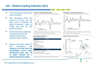 6
FinLight Research | www.finlightresearch.com
GS – Global Leading Indicator (GLI)
The GLI picture looks better
since mid-2016.
The November Final GLI
came in at 3.5% yoy (up
from 3.0% in October). Its
MoM momentum came at
0.39% (up from its last
month’s 0.29%)
Seven of the ten underlying
components of the GLI
improved, with minor
declines in the 3 others.
Despite the better shape of
GLI momentum, we
continue to think that the
acceleration we’ve been
witnessing since Jan. ‘15
is quite modest for a
typical expansion phase
 